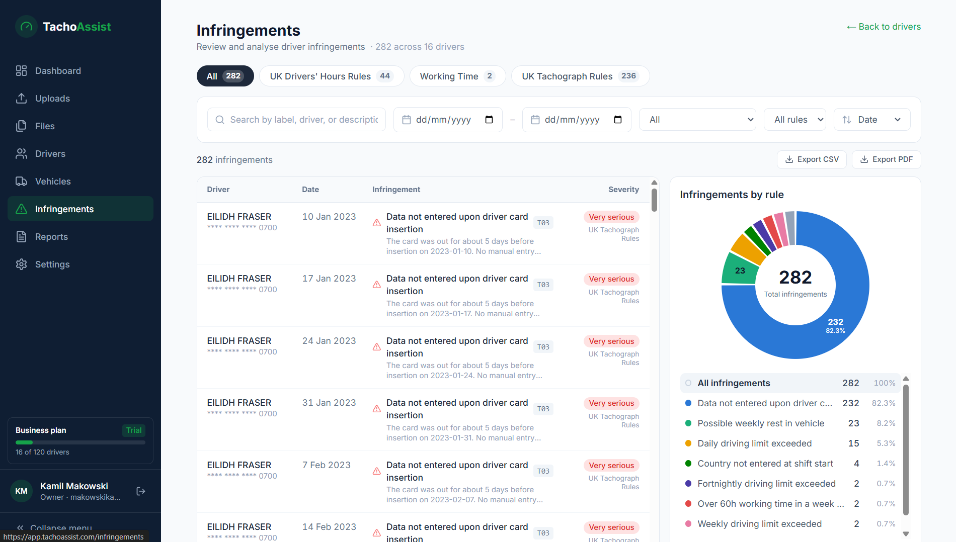 Tachograph infringement analysis with driver search, severity filters and rule breakdowns