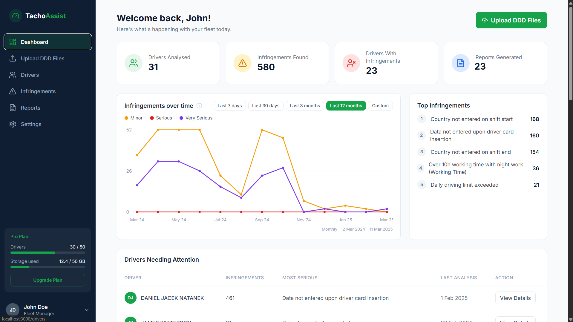 TachoAssist dashboard showing analysed drivers, infringements found and infringement trend chart.