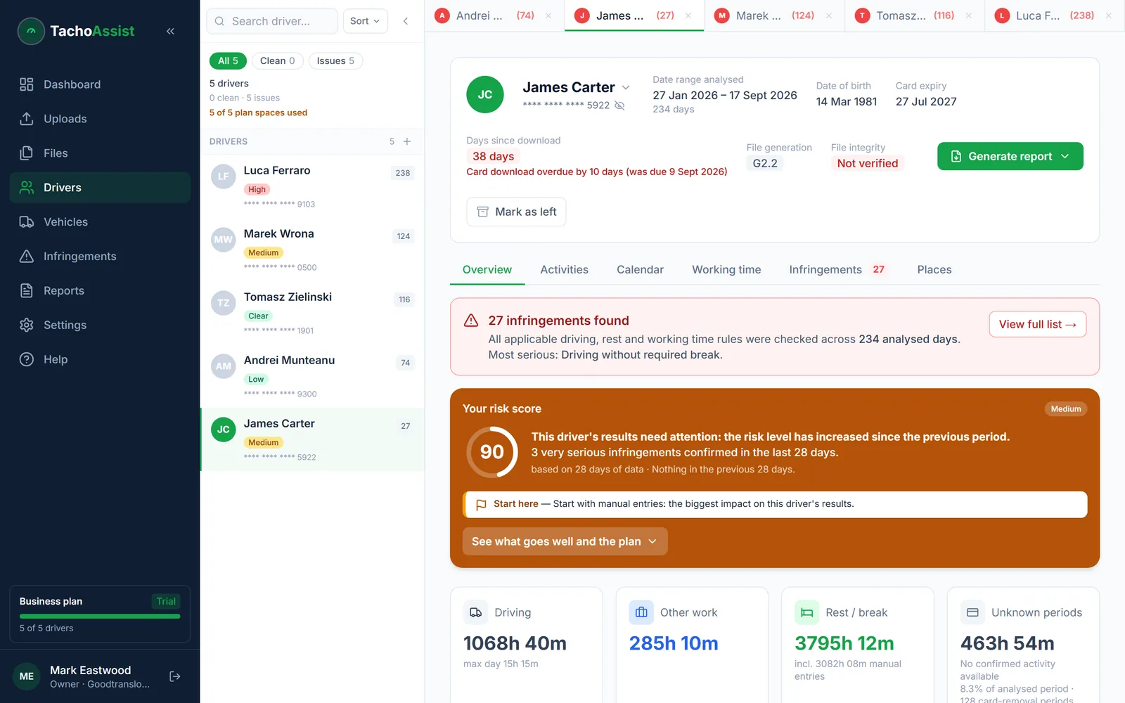 TachoAssist driver overview with the verdict banner, risk score, work time and the driving time and rests card