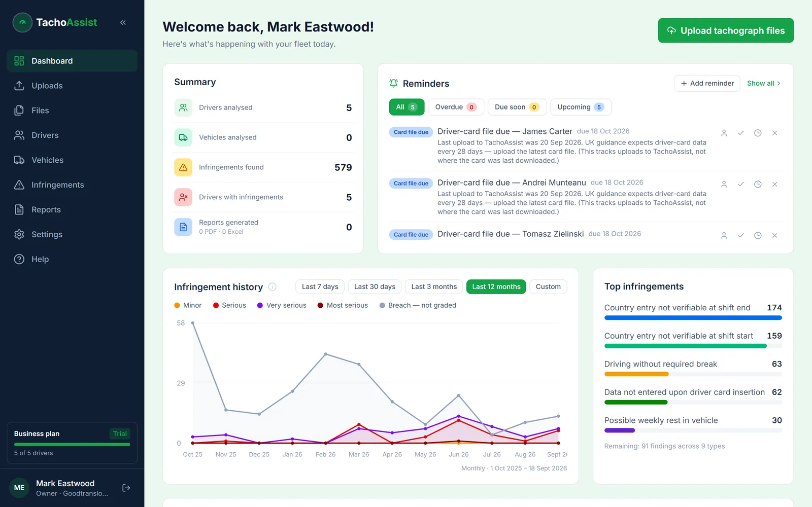 TachoAssist Business dashboard: fleet summary, driver-card reminders due within 28 days and the infringement history chart