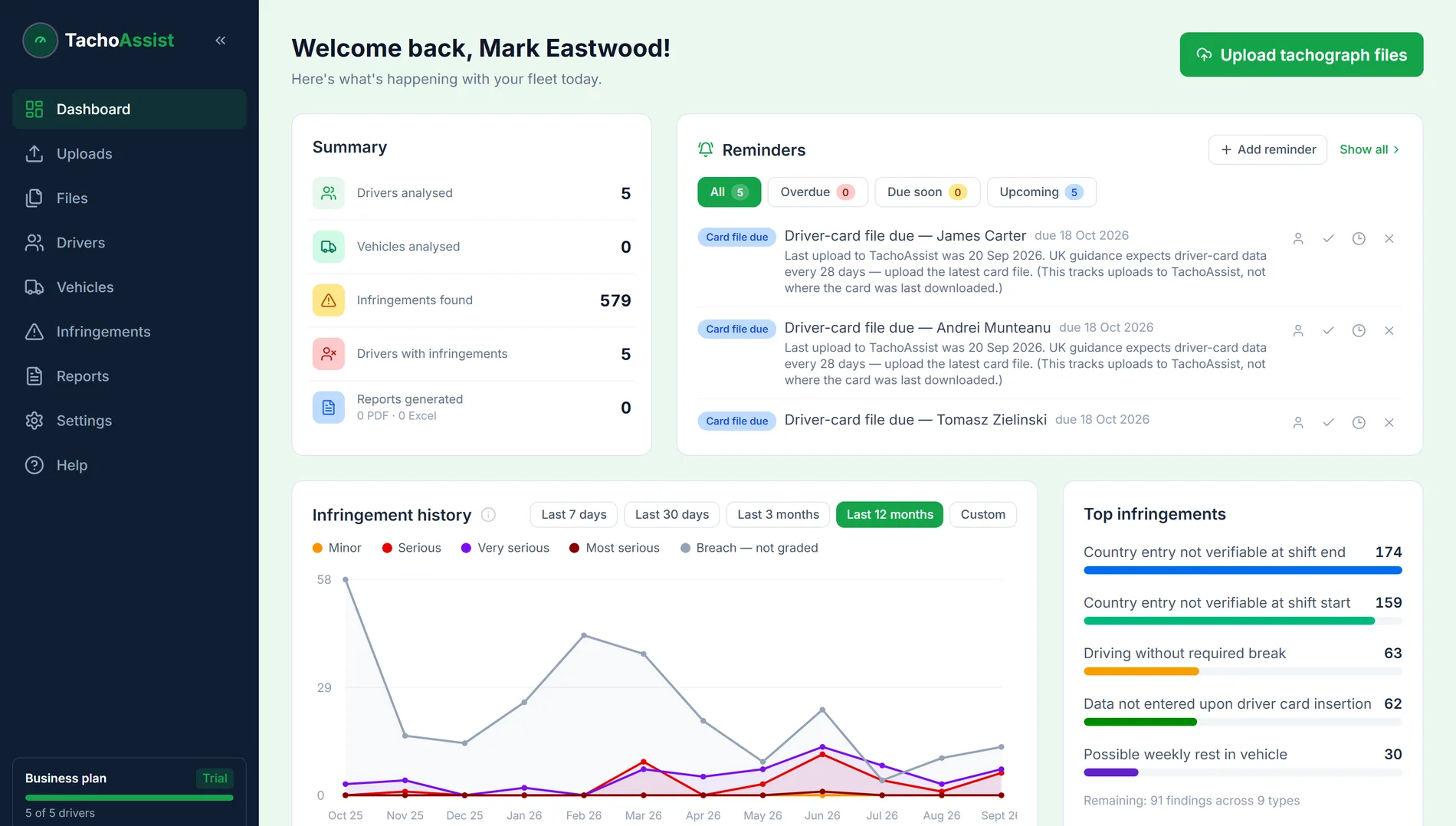 TachoAssist dashboard showing fleet totals, infringement trends and the drivers to debrief first