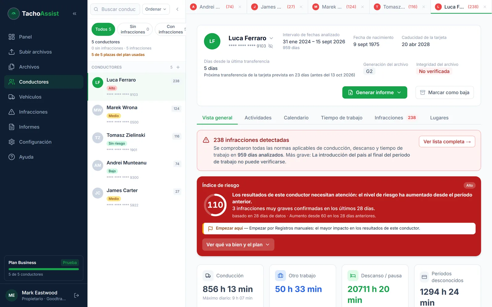 Resumen del conductor en TachoAssist con totales de actividad, límites de conducción, periodos sin registro y recuento de infracciones