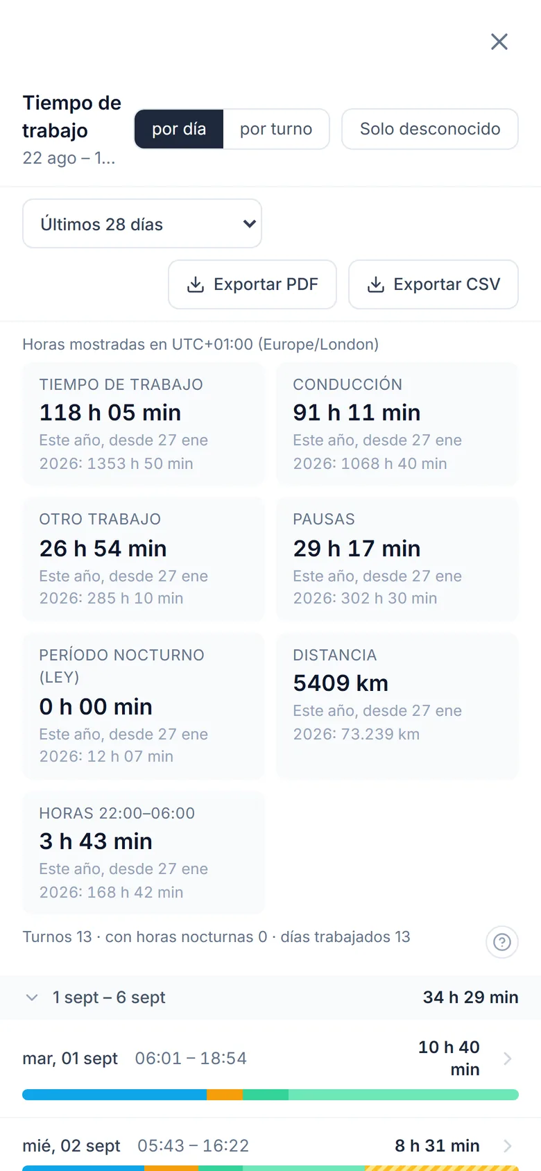 Tiempo de trabajo de TachoAssist Driver en un teléfono: semanas con el total de horas y filas diarias con barras de actividad de 24 horas; un día muestra un periodo sin registrar