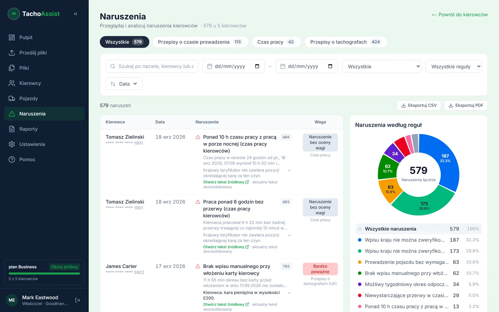 TachoAssist Business: lista naruszeń całej floty, z filtrowaniem według wagi i przepisu