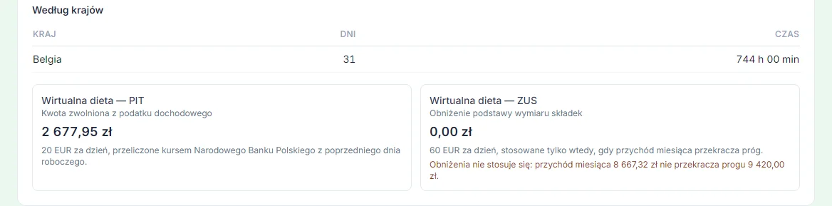 Wirtualne diety kierowcy w TachoAssist: dni za granicą według krajów, kwota zwolniona z PIT i obniżenie podstawy ZUS przeliczone kursem NBP